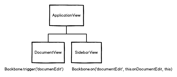 Backbone as EventBus