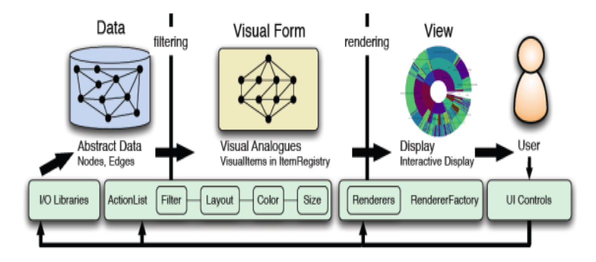 Card S K, Mackinlay J D, Shneiderman B. Readings in information visualization: using vision to think[M]// Readings in information visualization :. Morgan Kaufmann Publishers, 1999:647-650.