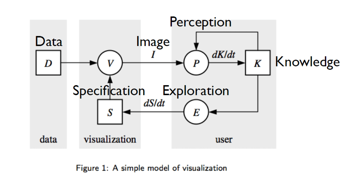 Wijk J J V. The Value of Visualization[C]// Visualization, 2005. VIS 05. IEEE. 2005:11-11.