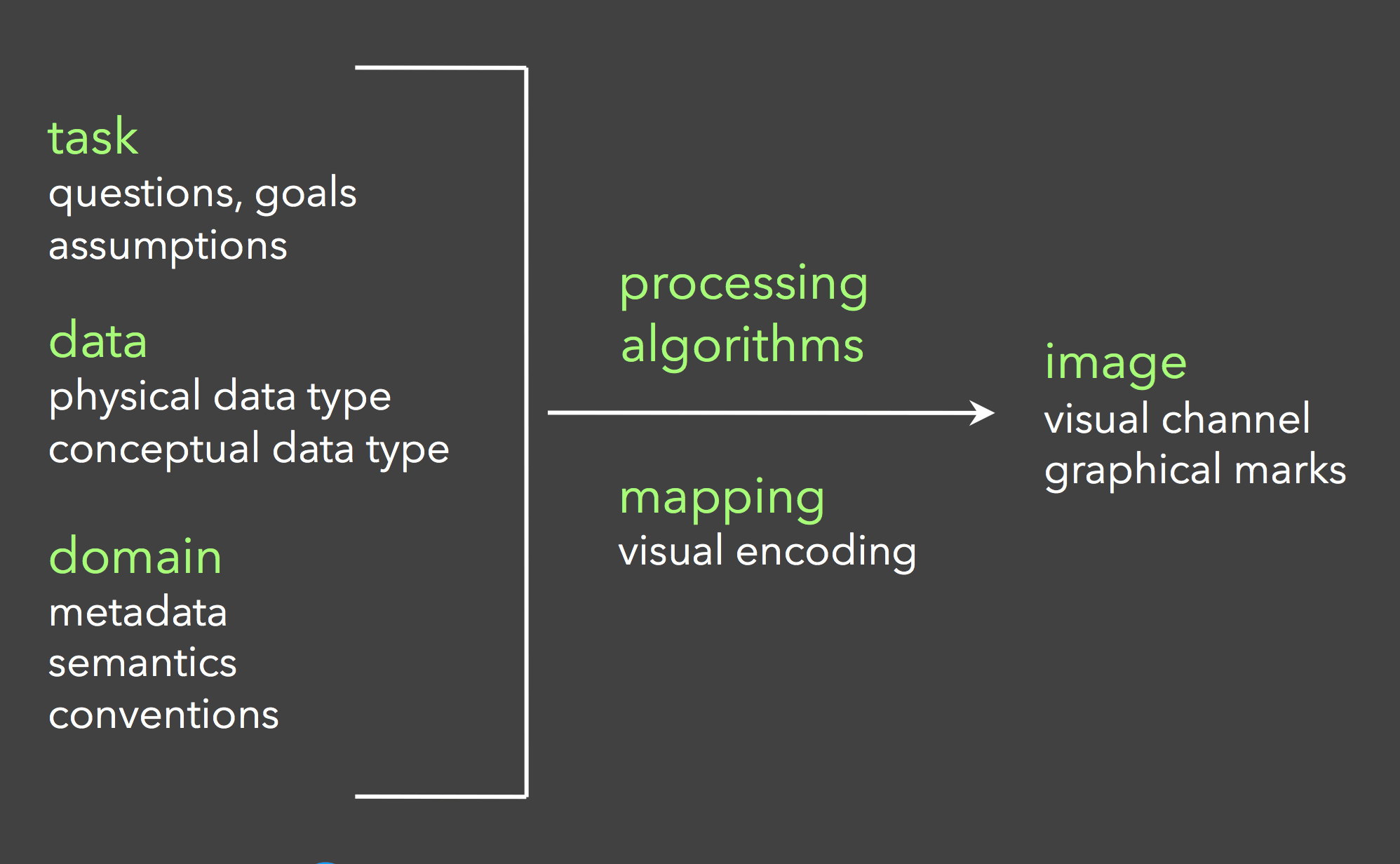 数据可视化基础——可视化流程的配图