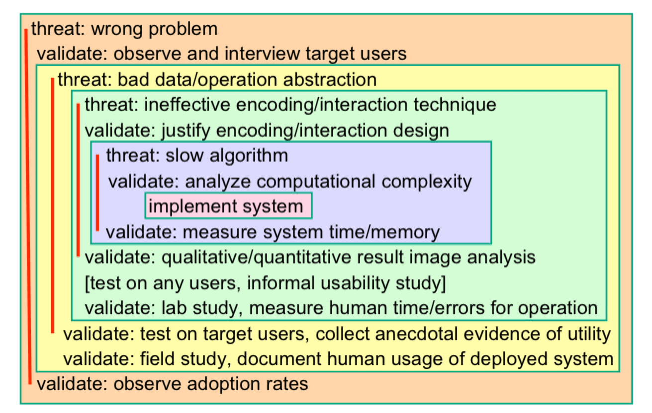 Munzner T. A Nested Process Model for Visualization Design and Validation[J]. IEEE Transactions on Visualization & Computer Graphics, 2009, 15(6):921-8.